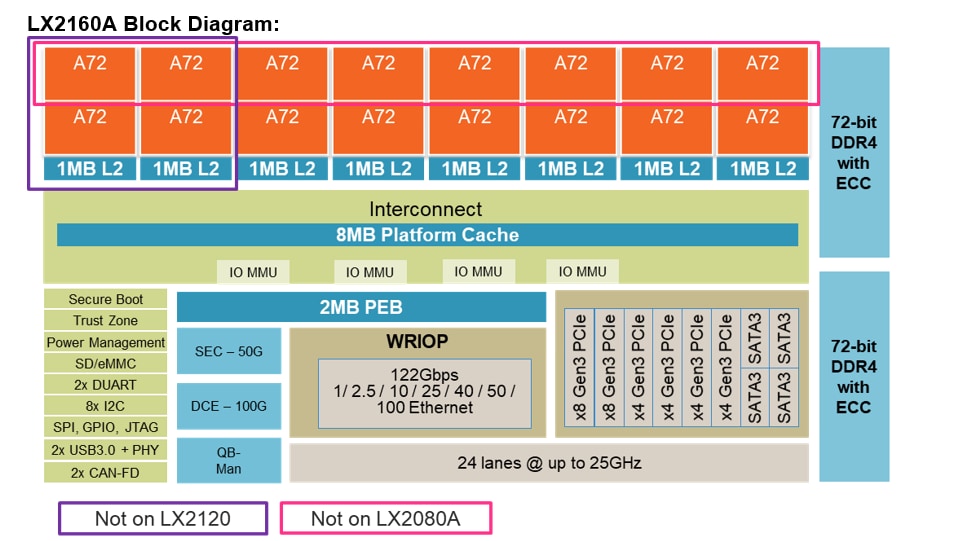 Block Diagram - NXP Semiconductors Layerscape® LX2160A, LX2120A, & LX2080A Processors Block Diagram - NXP Semiconductors Layerscape® LX2160A, LX2120A, & LX2080A Processors
